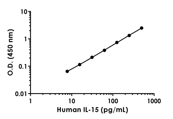 Sandwich ELISA - Human IL-15 Antibody Pair - BSA and Azide free (AB241883)