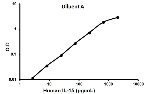 Sandwich ELISA - Human IL-15 ELISA Kit (AB100554)