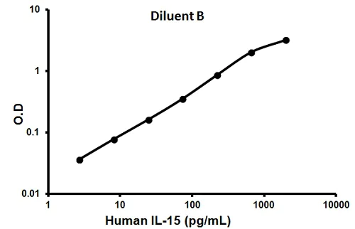 Sandwich ELISA - Human IL-15 ELISA Kit (AB100554)