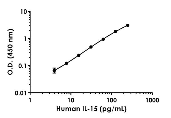 Sandwich ELISA - Human IL-15 ELISA Kit (AB218266)