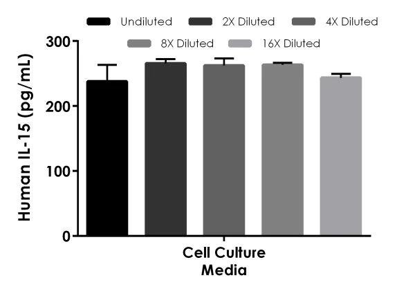 Sandwich ELISA - Human IL-15 ELISA Kit (AB218266)