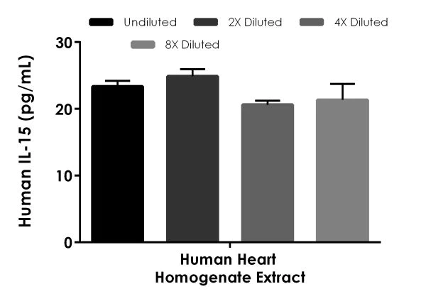 Sandwich ELISA - Human IL-15 ELISA Kit (AB218266)