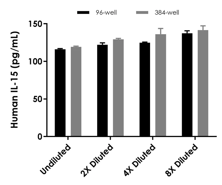 Sandwich ELISA - Human IL-15 ELISA Kit (AB218266)