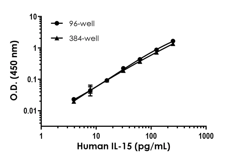 Sandwich ELISA - Human IL-15 ELISA Kit (AB218266)