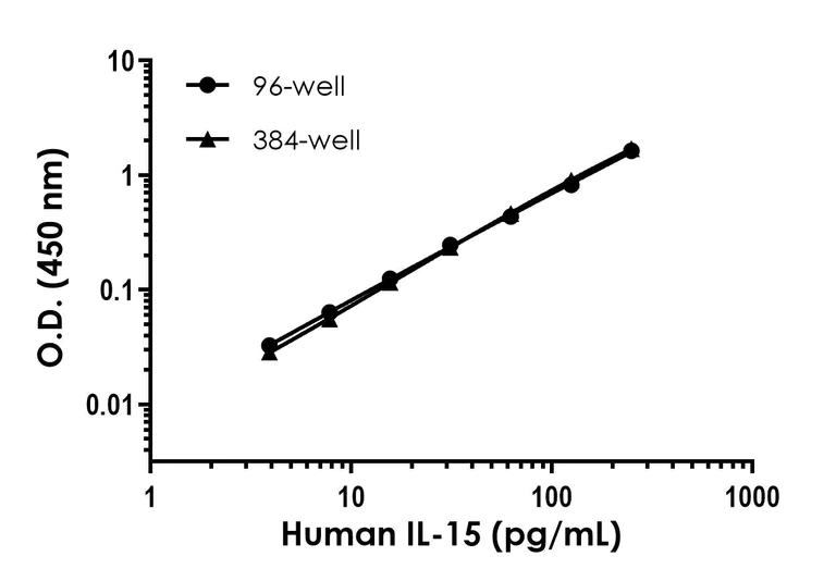 Sandwich ELISA - Human IL-15 ELISA Kit (AB218266)