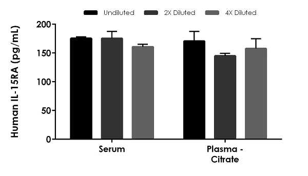 Sandwich ELISA - Human IL-15RA ELISA Kit (AB264618)