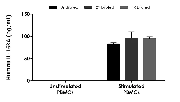 Sandwich ELISA - Human IL-15RA ELISA Kit (AB264618)
