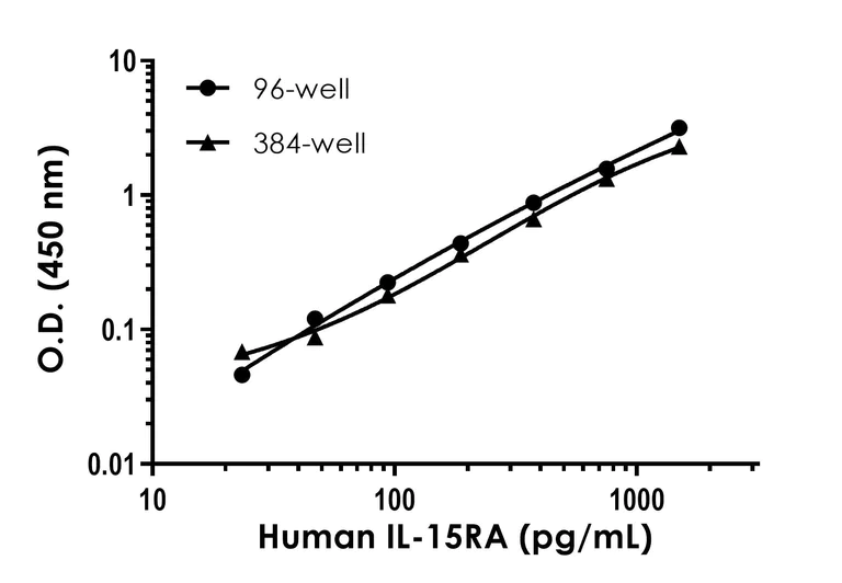 Sandwich ELISA - Human IL-15RA ELISA Kit (AB264618)