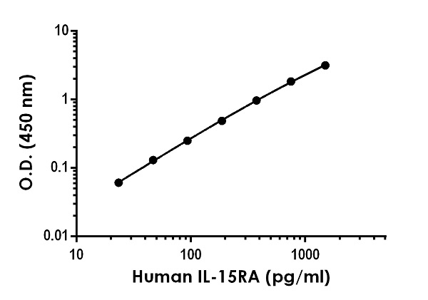 Sandwich ELISA - Human IL-15RA ELISA Kit (AB264618)