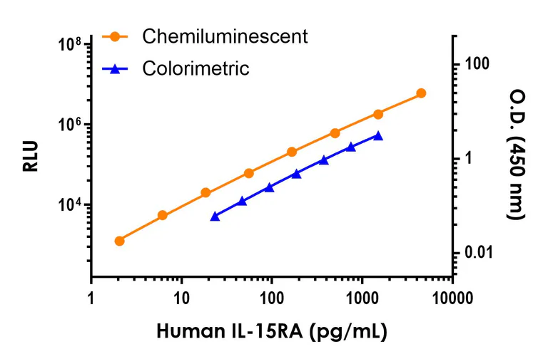 Sandwich ELISA - Human IL-15RA ELISA Kit, Chemiluminescent (AB326308)