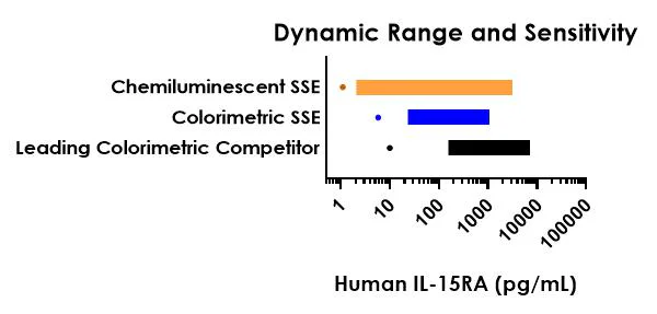 Sandwich ELISA - Human IL-15RA ELISA Kit, Chemiluminescent (AB326308)