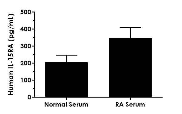 Sandwich ELISA - Human IL-15RA ELISA Kit, Chemiluminescent (AB326308)