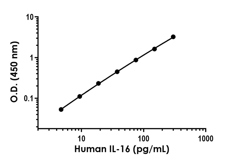 Sandwich ELISA - Human IL-16 ELISA Kit (AB324411)