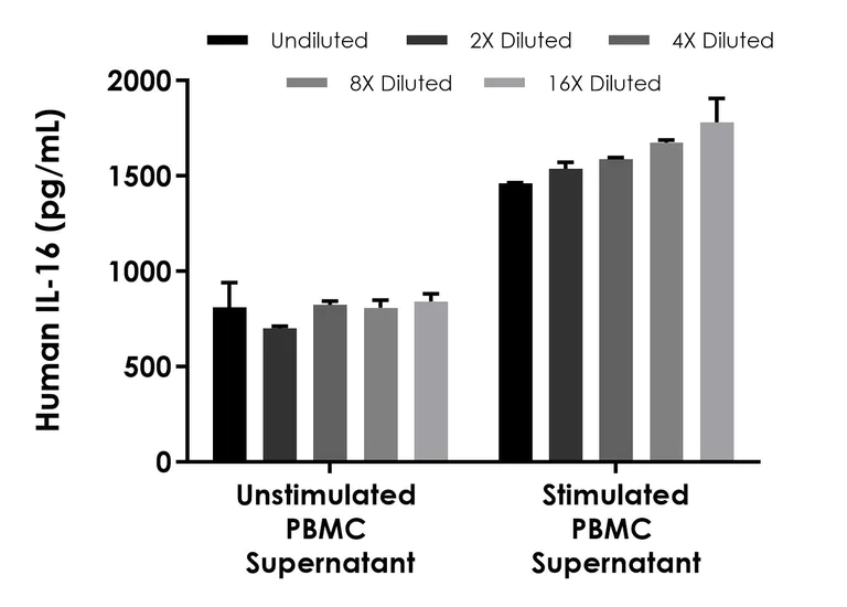Sandwich ELISA - Human IL-16 ELISA Kit (AB324411)