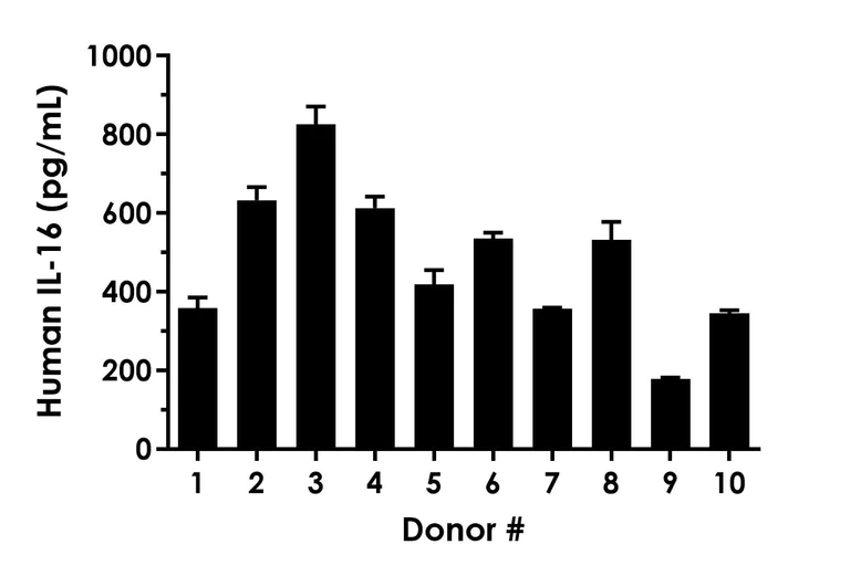 Sandwich ELISA - Human IL-16 ELISA Kit (AB324411)