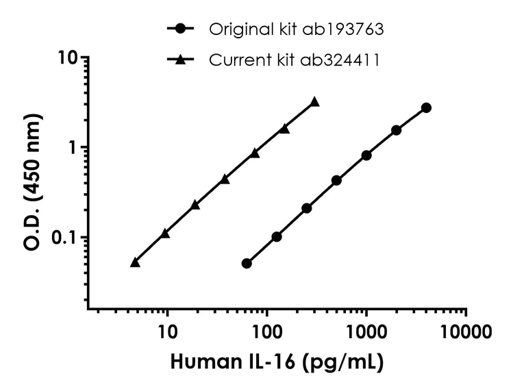 Sandwich ELISA - Human IL-16 ELISA Kit (AB324411)