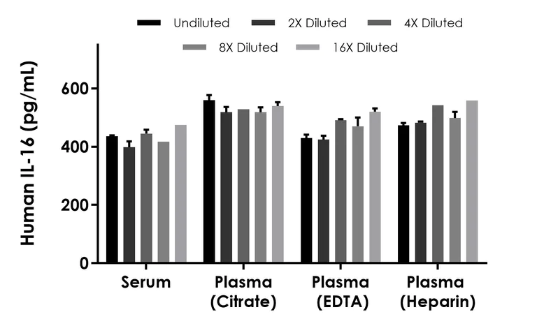 Sandwich ELISA - Human IL-16 ELISA Kit (AB324411)