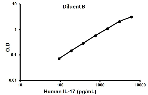 Sandwich ELISA - Human IL-17 ELISA Kit (AB100556)
