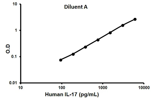 Sandwich ELISA - Human IL-17 ELISA Kit (AB100556)