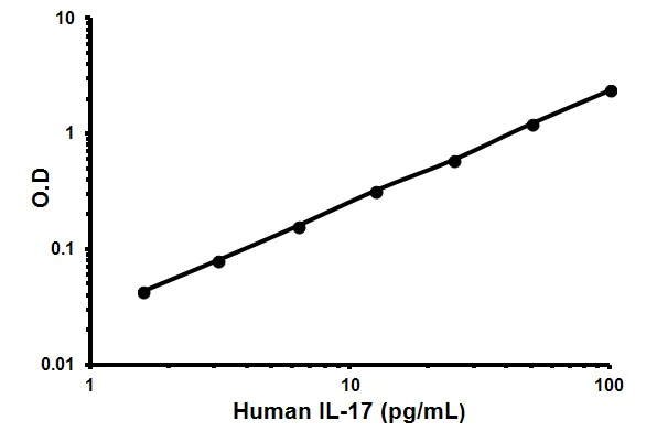Sandwich ELISA - Human IL-17 ELISA Kit (AB119535)