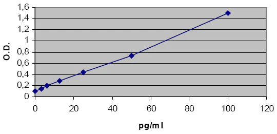 Sandwich ELISA - Human IL-17 ELISA Set (without plates) (AB83707)