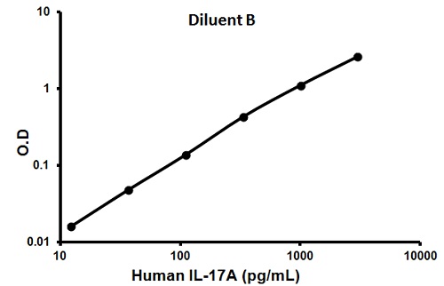 Sandwich ELISA - Human IL-17A ELISA Kit (AB100558), expandable thumbnail