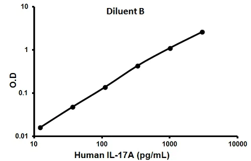 Sandwich ELISA - Human IL-17A ELISA Kit (AB100558)