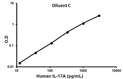 Sandwich ELISA - Human IL-17A ELISA Kit (AB100558), expandable thumbnail