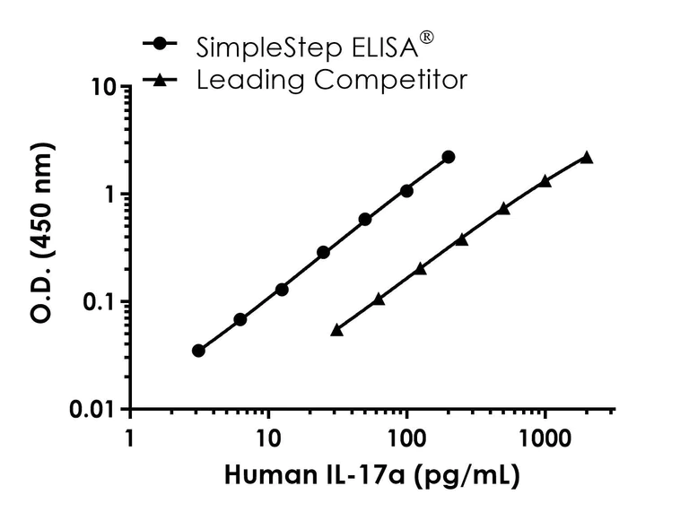 Sandwich ELISA - Human IL-17A ELISA Kit (AB216167)