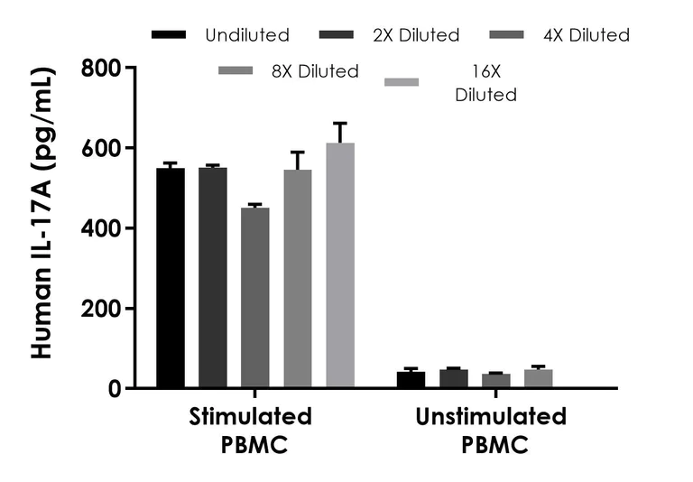 Sandwich ELISA - Human IL-17A ELISA Kit (AB216167)