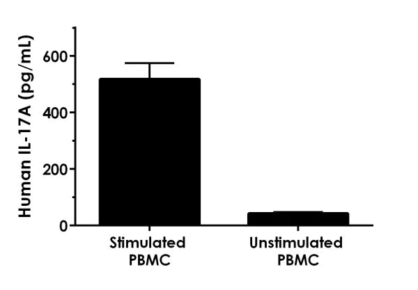 Sandwich ELISA - Human IL-17A ELISA Kit (AB216167)