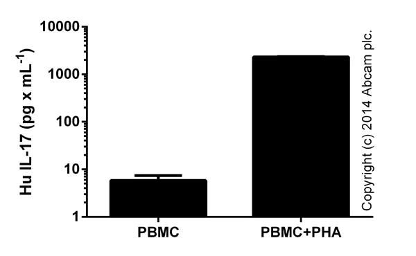 ELISA - Human IL-17a ELISA Kit (AB83688)