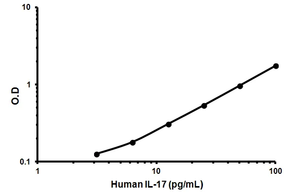 Sandwich ELISA - Human IL-17a ELISA Kit (AB83688)
