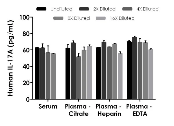 Sandwich ELISA - Human IL-17A ELISA Kit, Chemiluminescent (AB326889)