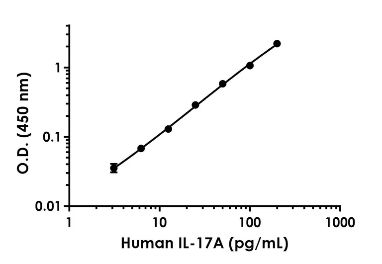 Sandwich ELISA - Human IL-17A ELISA Kit, Chemiluminescent (AB326889)
