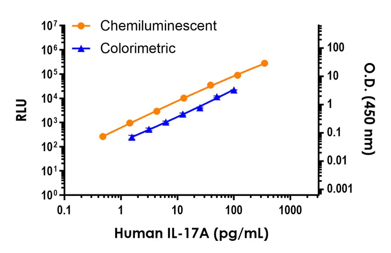 Sandwich ELISA - Human IL-17A ELISA Kit, Chemiluminescent (AB326889)
