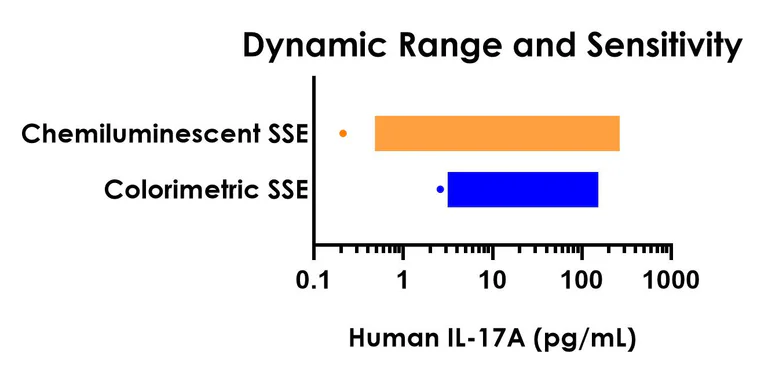 Sandwich ELISA - Human IL-17A ELISA Kit, Chemiluminescent (AB326889)