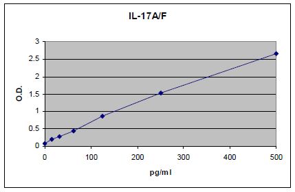 ELISA - Human IL-17AF ELISA kit (AB273162), expandable thumbnail