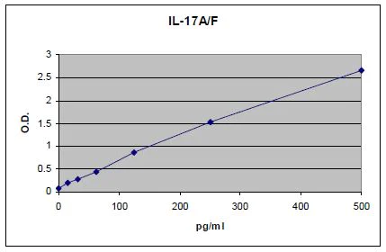 ELISA - Human IL-17AF ELISA kit (AB273162)