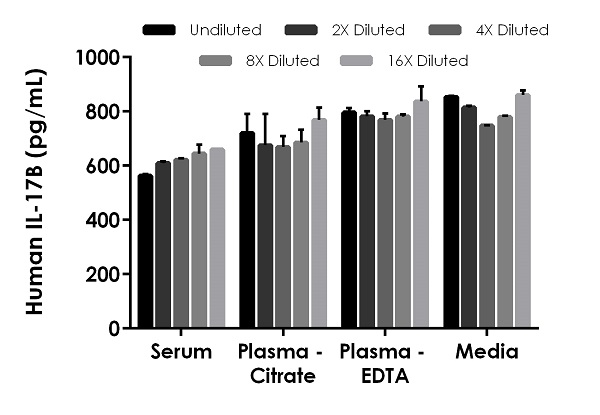 Sandwich ELISA - Human IL-17B ELISA Kit (AB243670)