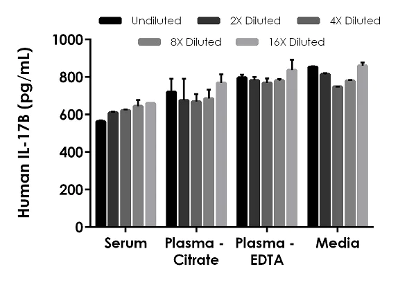 Sandwich ELISA - Human IL-17B ELISA Kit (AB243670)