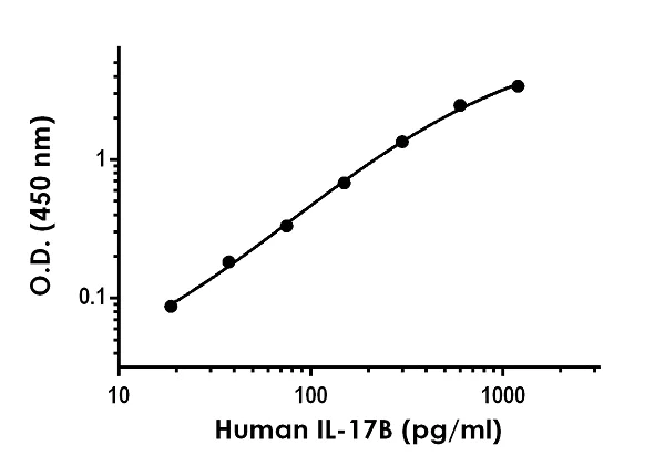 Sandwich ELISA - Human IL-17B ELISA Kit (AB243670)