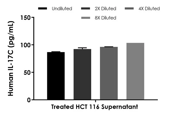 Sandwich ELISA - Human IL-17C ELISA Kit, Chemiluminescent (AB327298)