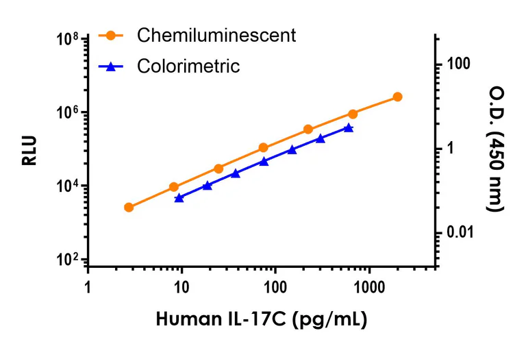 Sandwich ELISA - Human IL-17C ELISA Kit, Chemiluminescent (AB327298)