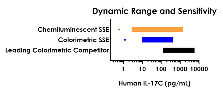 Sandwich ELISA - Human IL-17C ELISA Kit, Chemiluminescent (AB327298)