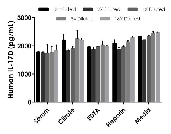 Sandwich ELISA - Human IL-17D ELISA Kit (AB277723)