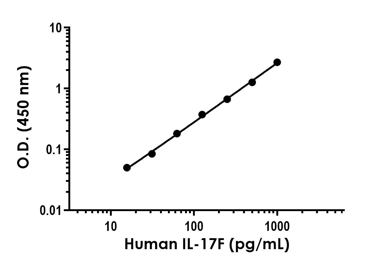 Sandwich ELISA - Human IL-17F Antibody Pair - BSA and Azide free (AB241905), expandable thumbnail
