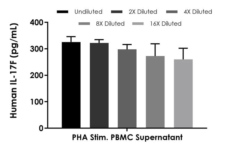 Sandwich ELISA - Human IL-17F ELISA Kit (AB309176)