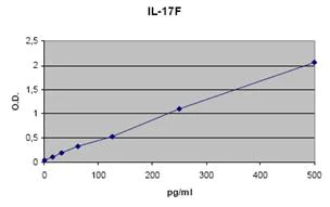 Sandwich ELISA - Human IL-17F ELISA Set (without plates) (AB105233)