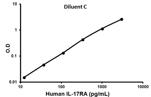 Sandwich ELISA - Human IL-17RA ELISA Kit (AB100558)